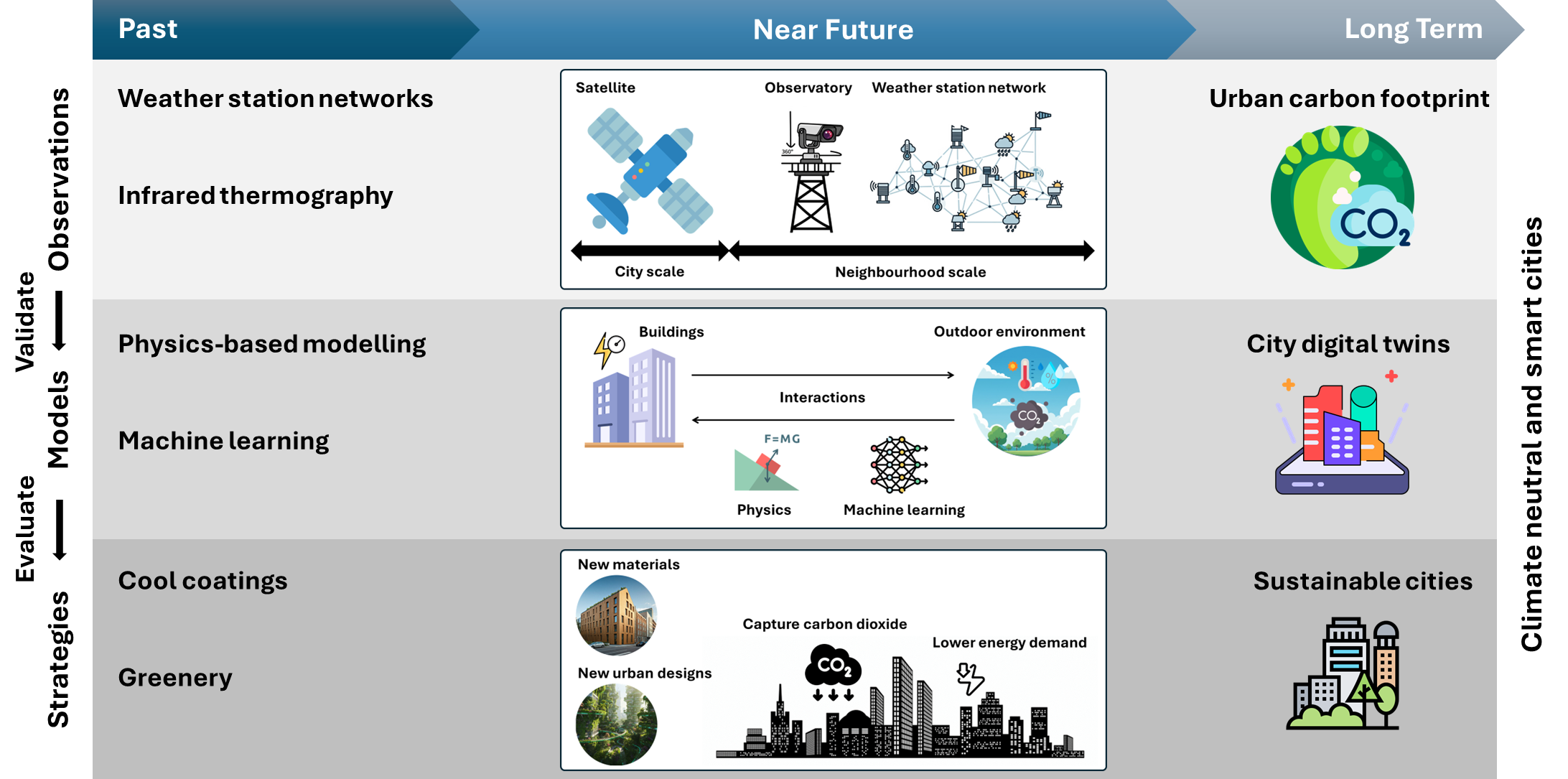 Research vision